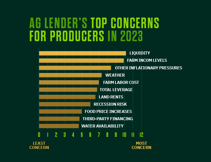 Ag_lender's_top_concern_2023